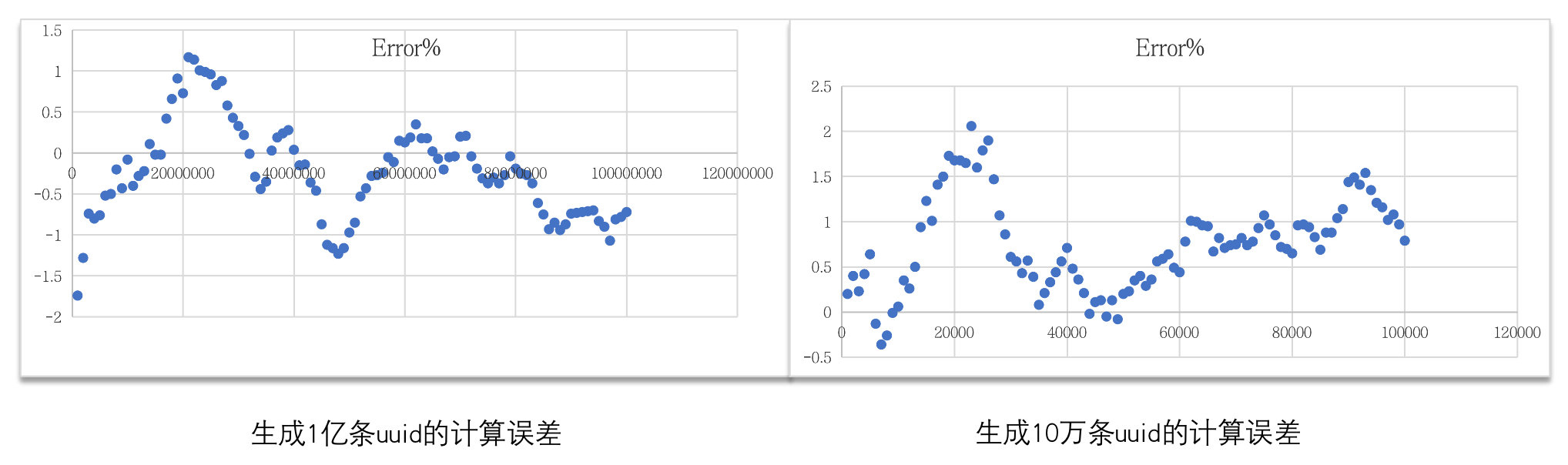 实验结果