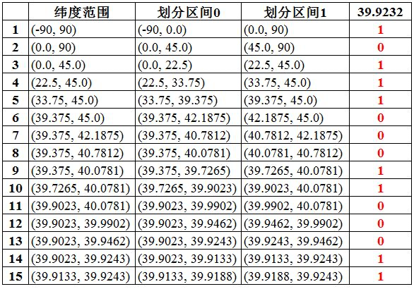 编码过程