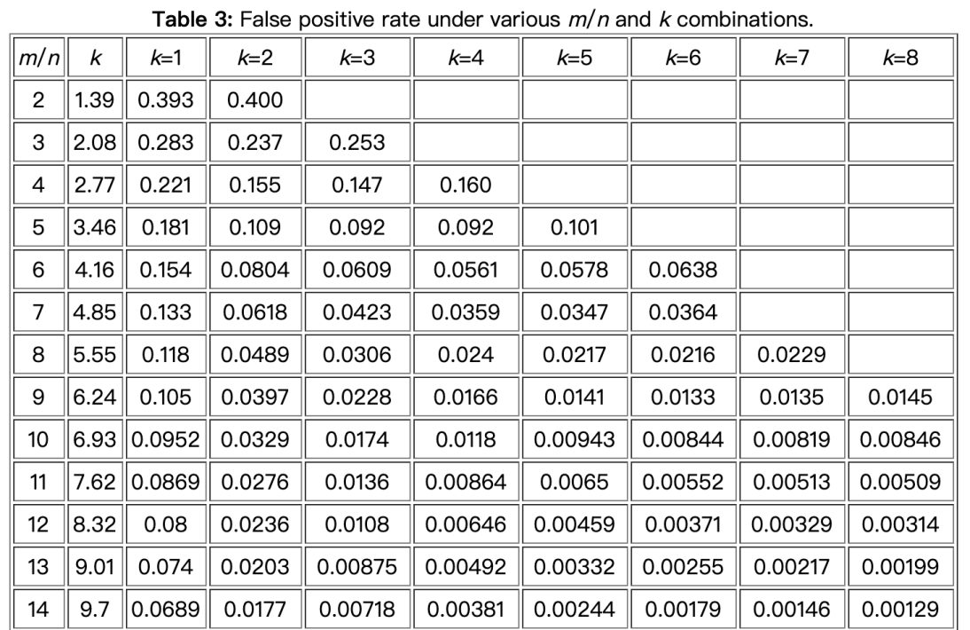 假阳性概率对照表